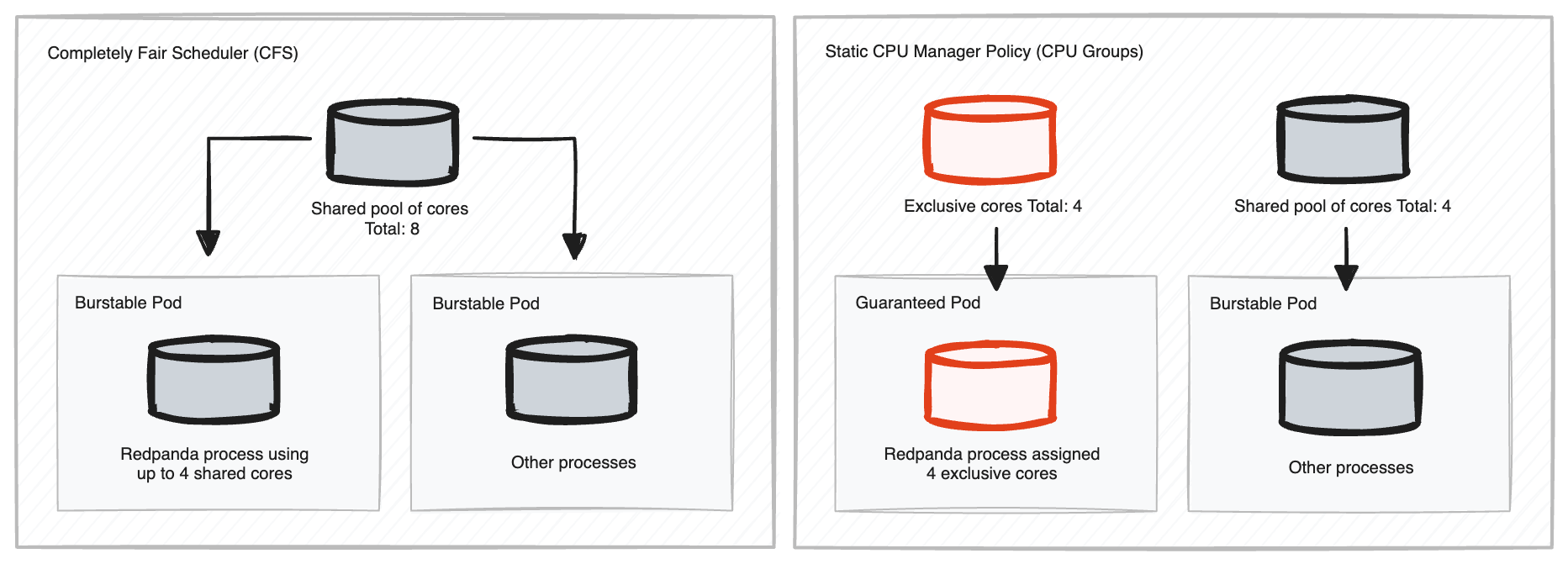 High-level view of Guaranteed Pods with exclusive CPUs