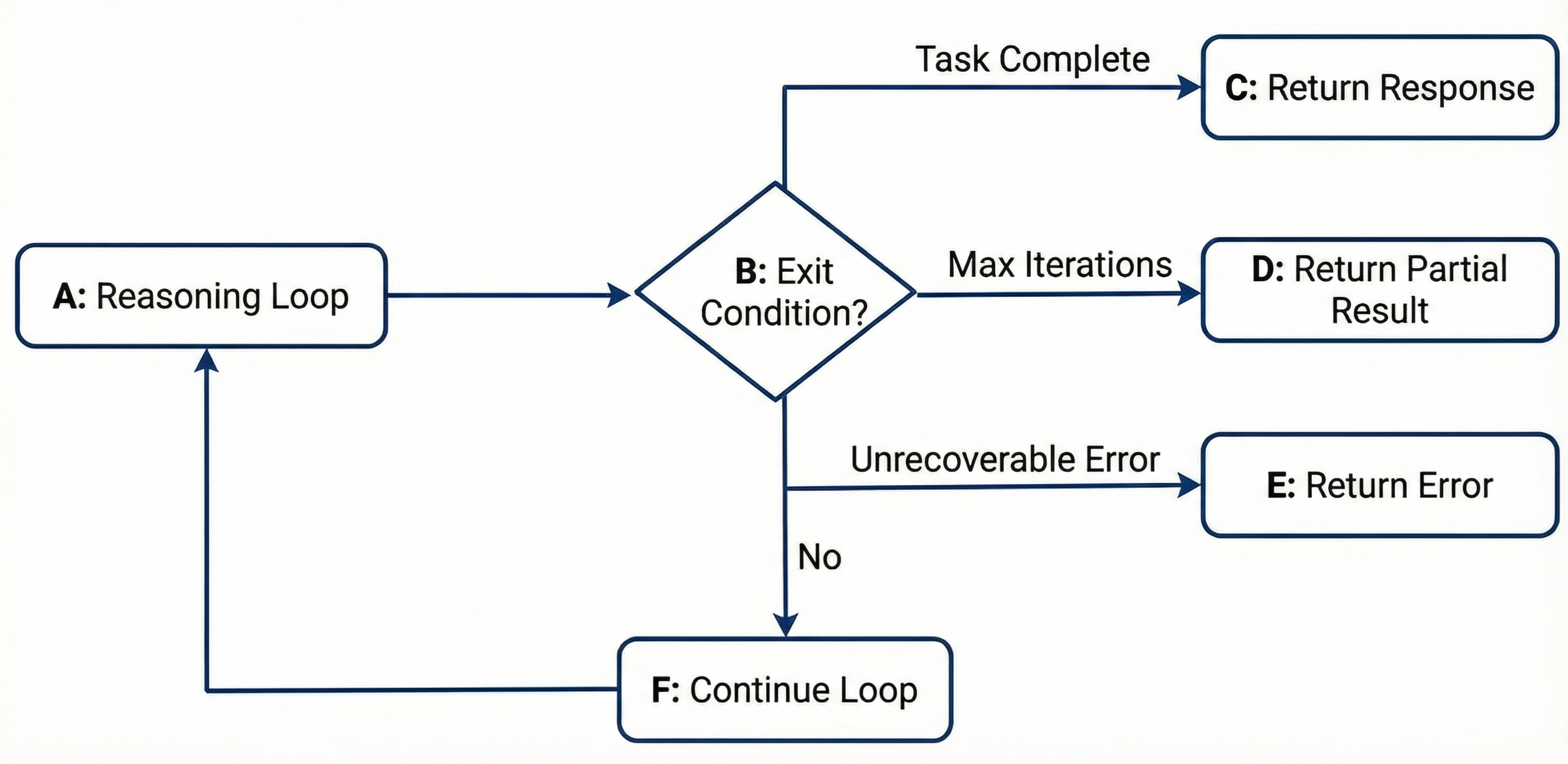 Diagram showing exit conditions: Task Complete returns response